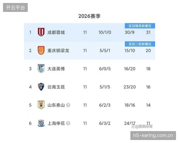 山东泰山核心克雷桑以全能表现，在射手榜和助攻榜均名列前茅。